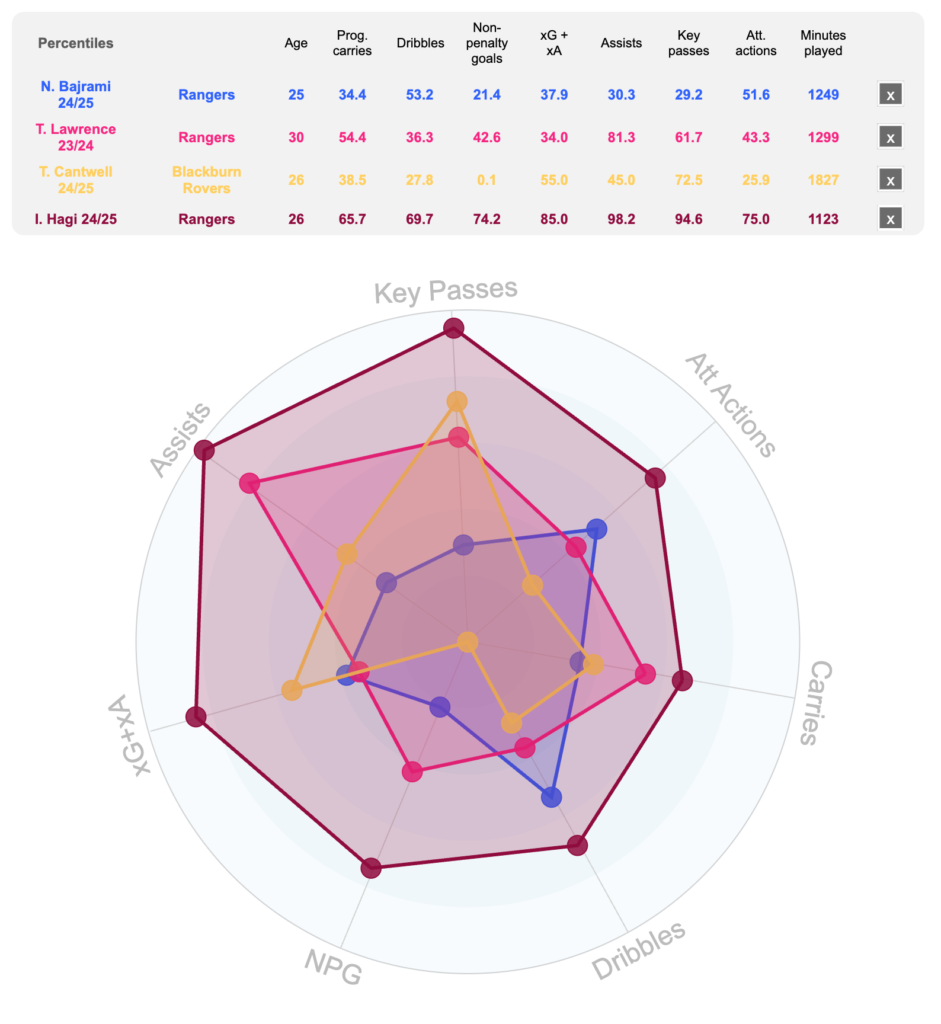 Radar image showing Ianis Hagi, Nedim Bajrami, Tom Lawrence and Todd Cantwell data