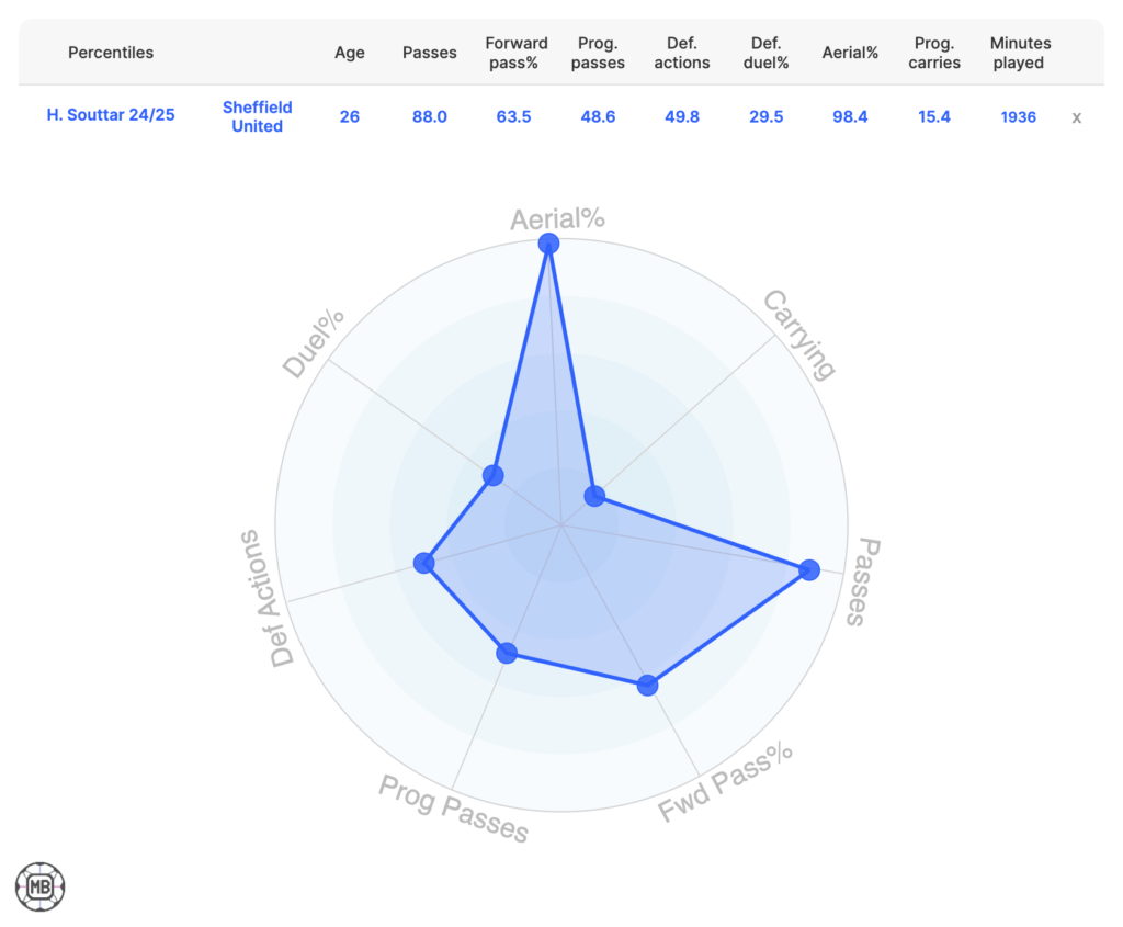Radar image of Harry Souttar's 2024/25 statistics.