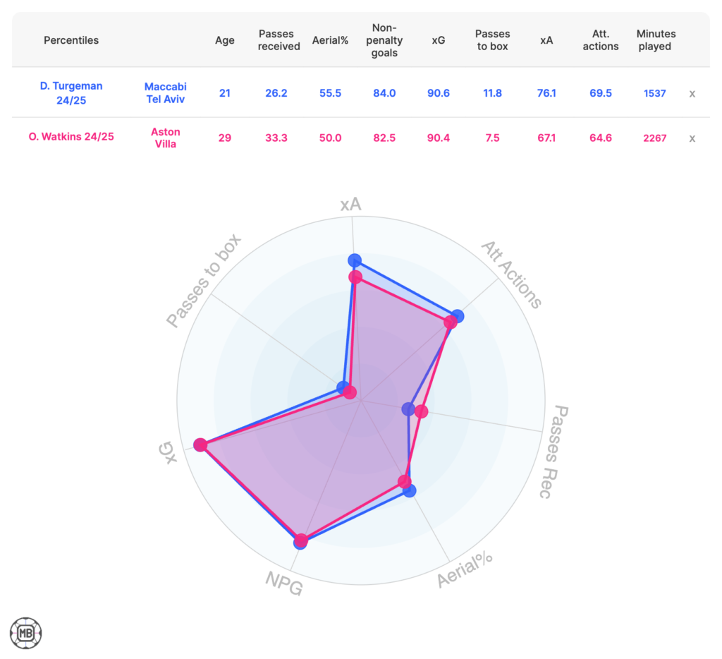 Radar image comparing Dor Turgeman and Ollie Watkins.