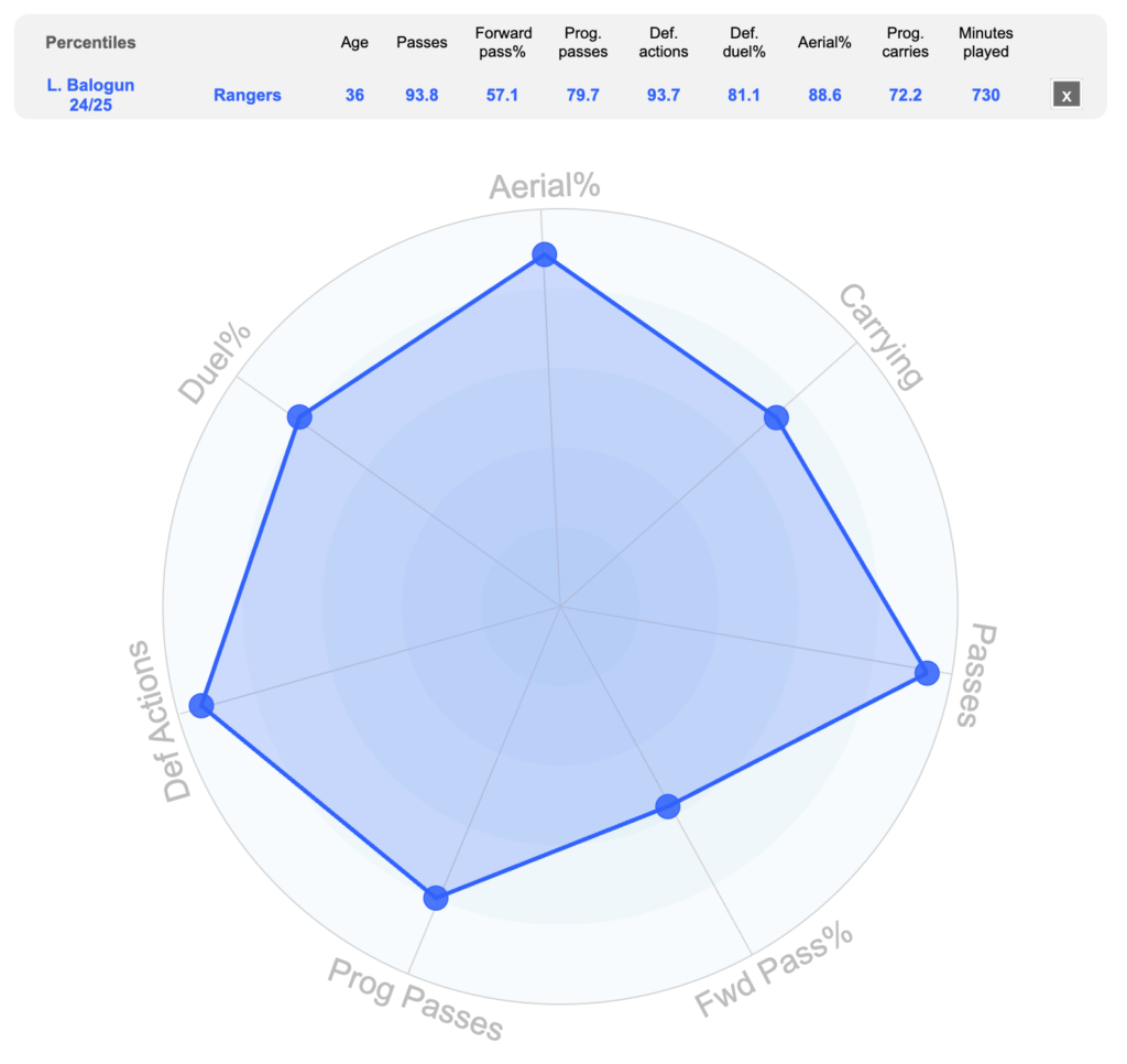 Leon Balogun radar