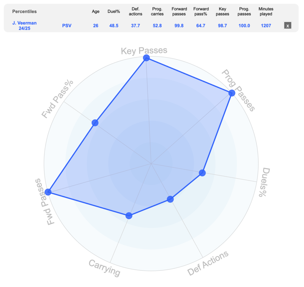 Radar image of Joey Veerman statistics