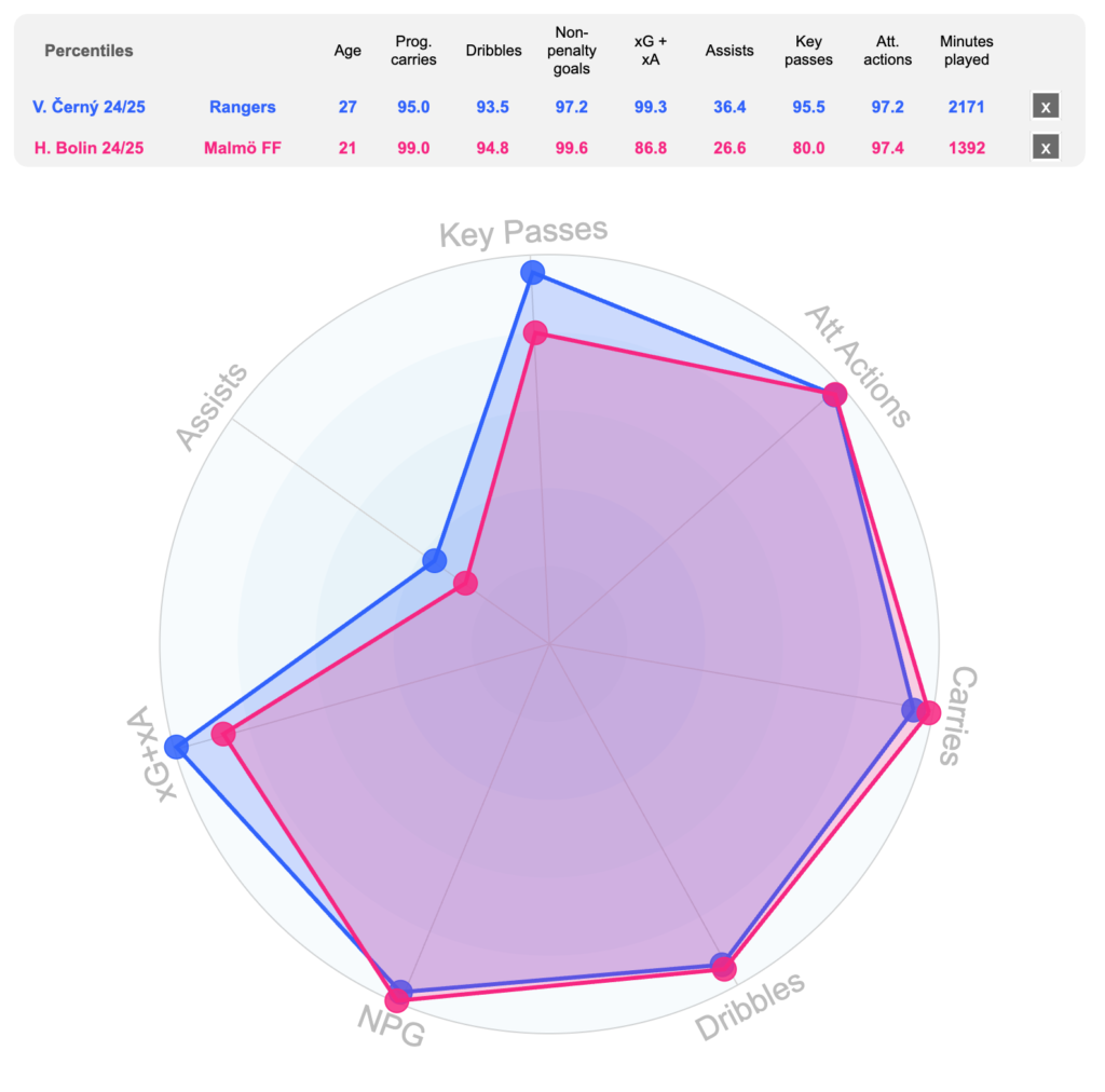 Radar image of Vaclav Cerny (blue) and Hugo Bolin (pink) for season 2024/25.