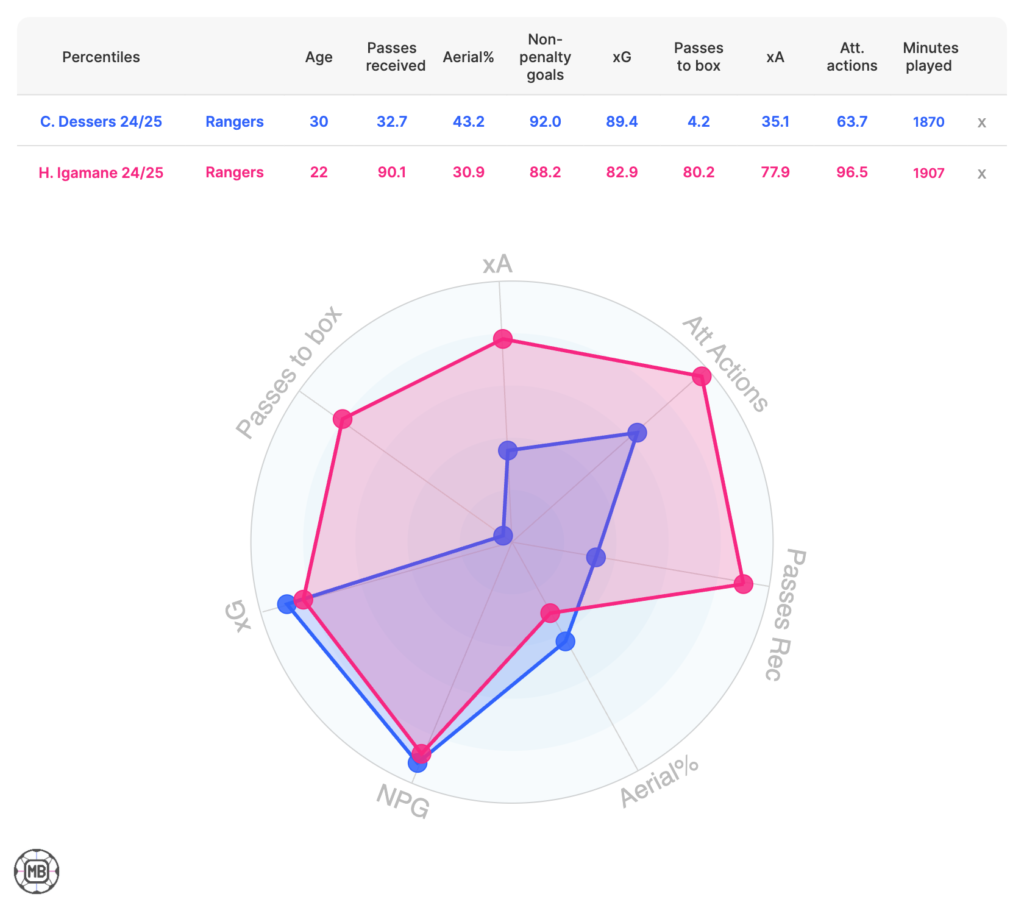 Radar Image of Cyriel Dessers and Hamza Igamane for 2024/25 season.